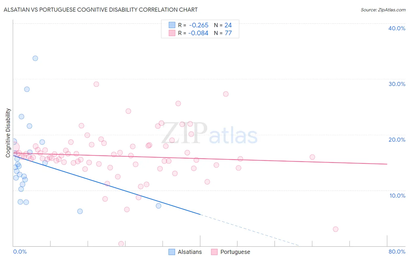 Alsatian vs Portuguese Cognitive Disability