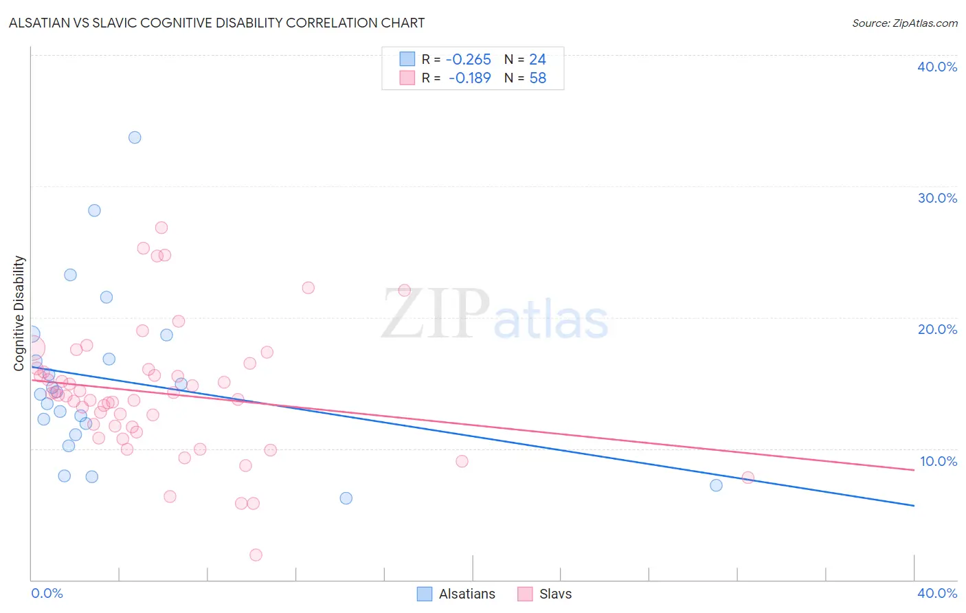 Alsatian vs Slavic Cognitive Disability