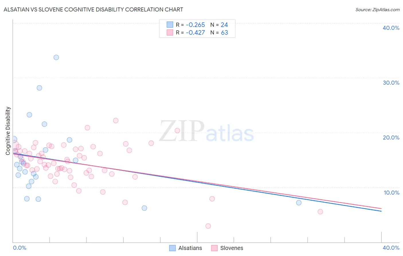 Alsatian vs Slovene Cognitive Disability