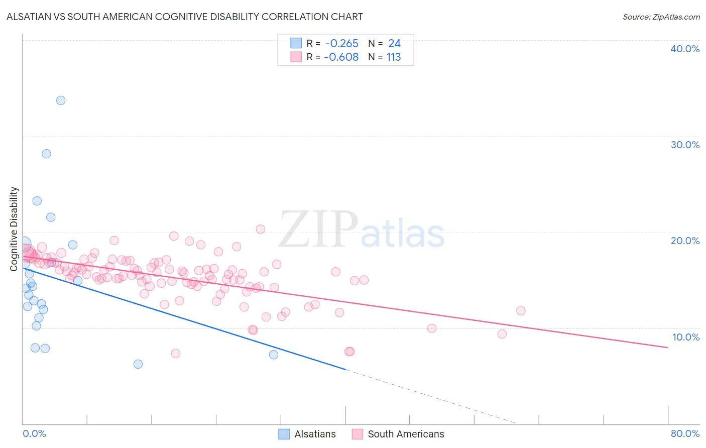 Alsatian vs South American Cognitive Disability