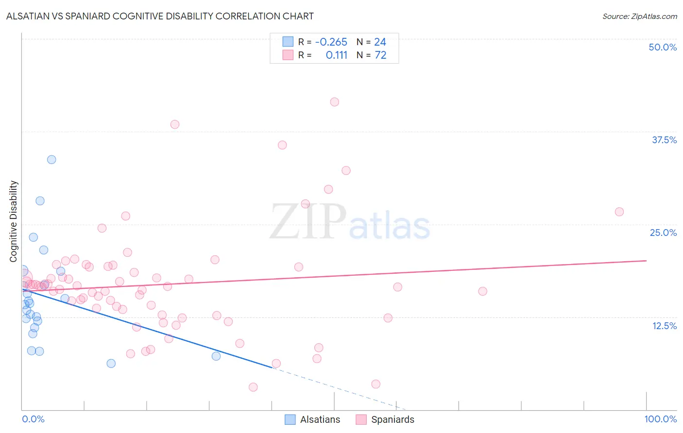 Alsatian vs Spaniard Cognitive Disability