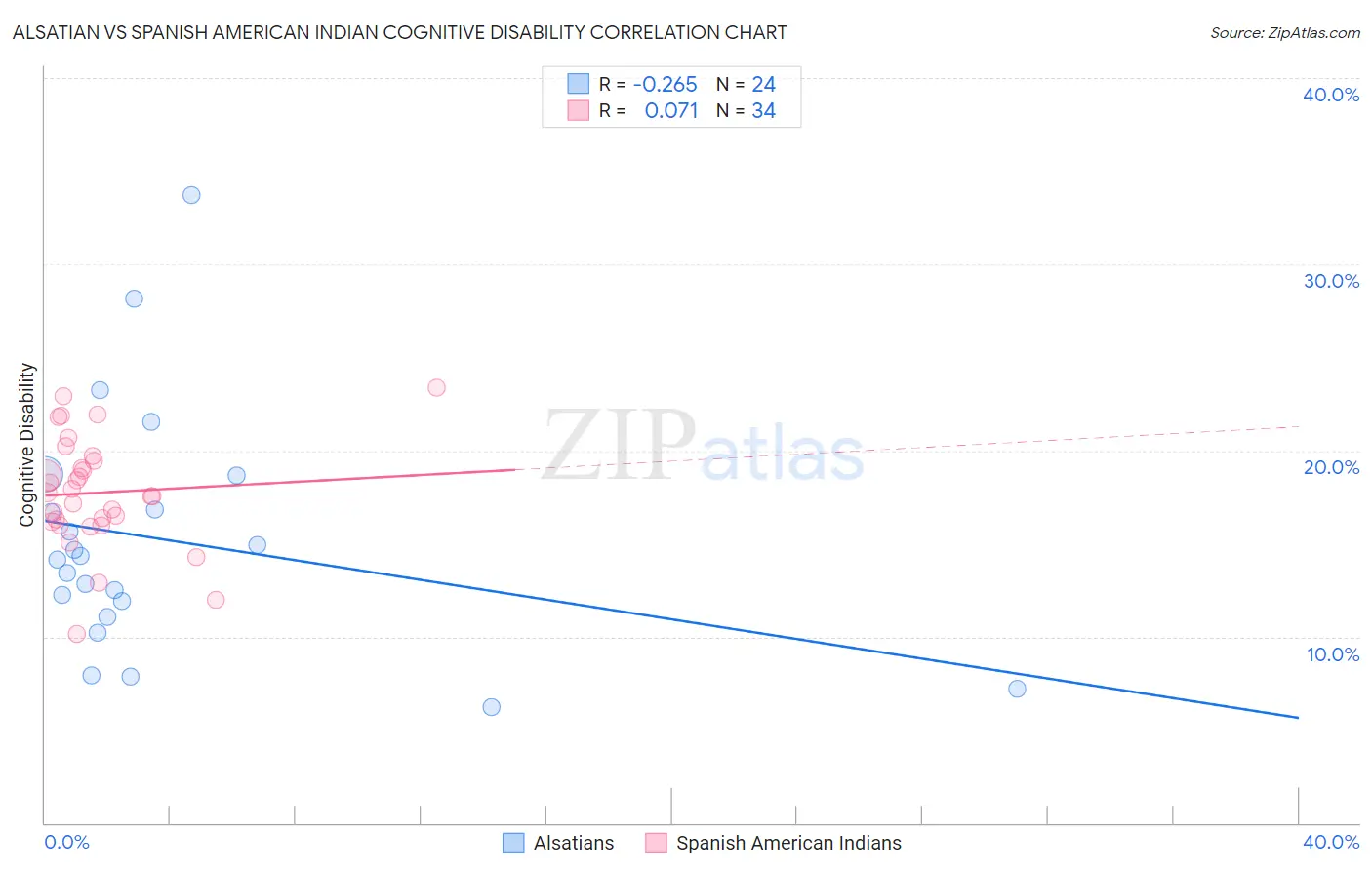 Alsatian vs Spanish American Indian Cognitive Disability