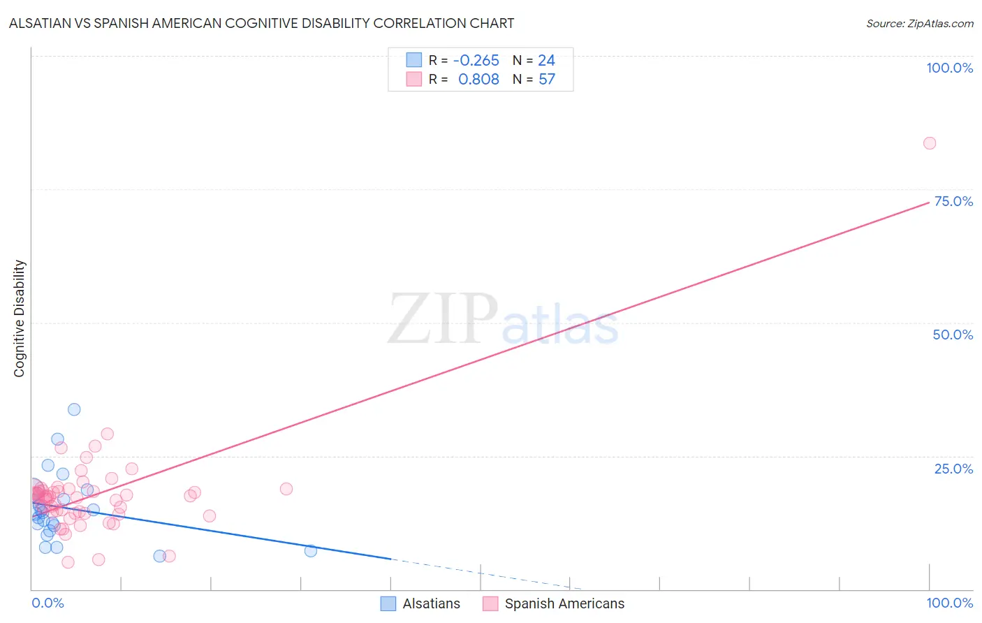 Alsatian vs Spanish American Cognitive Disability