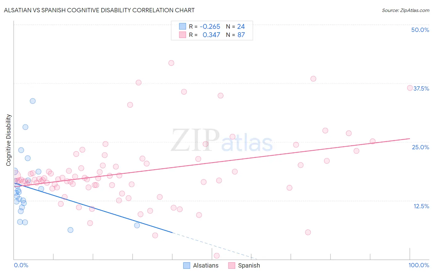 Alsatian vs Spanish Cognitive Disability
