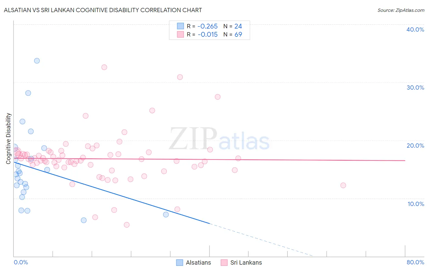 Alsatian vs Sri Lankan Cognitive Disability