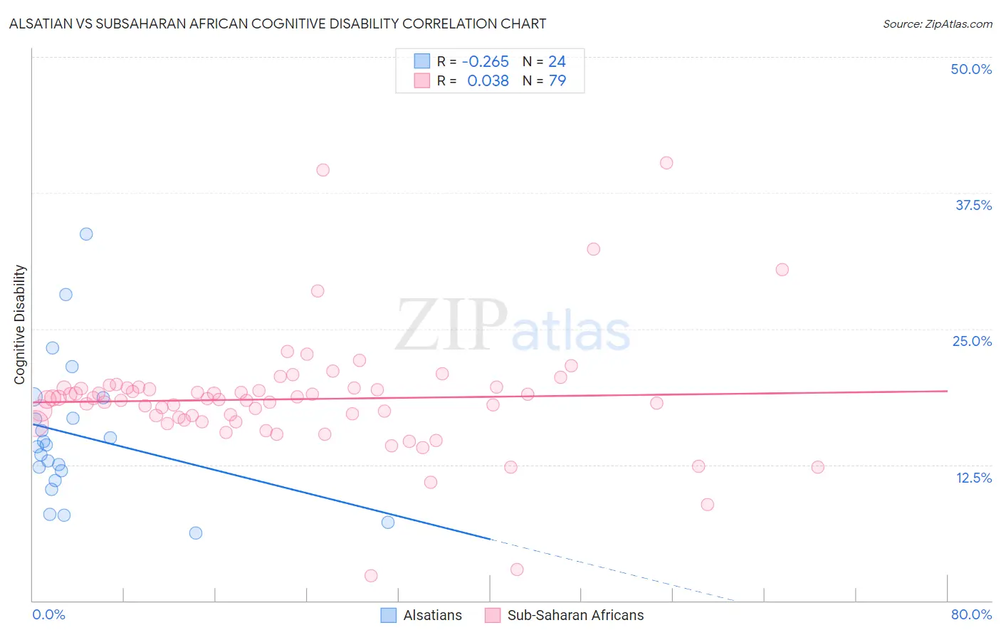 Alsatian vs Subsaharan African Cognitive Disability