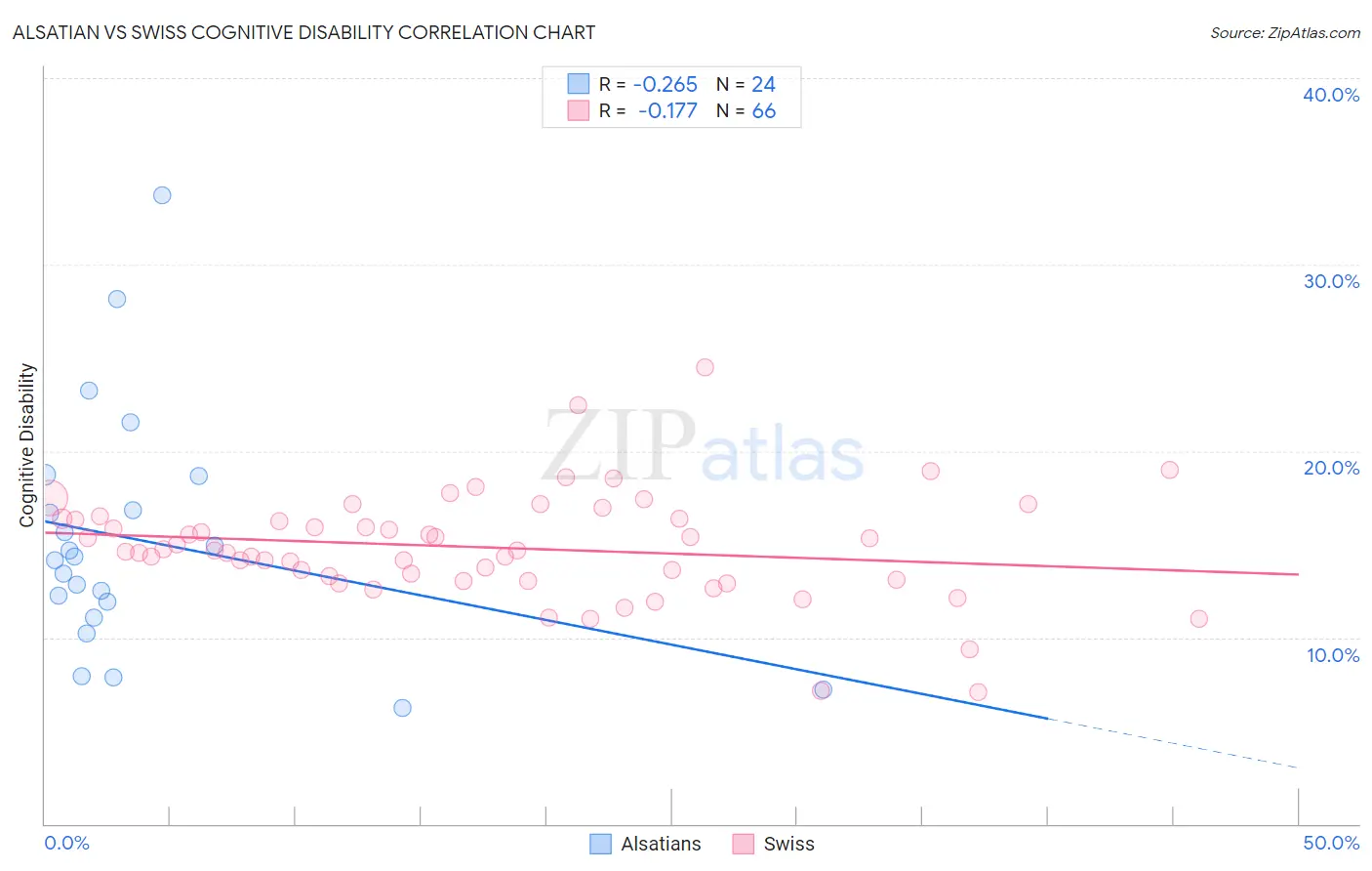 Alsatian vs Swiss Cognitive Disability