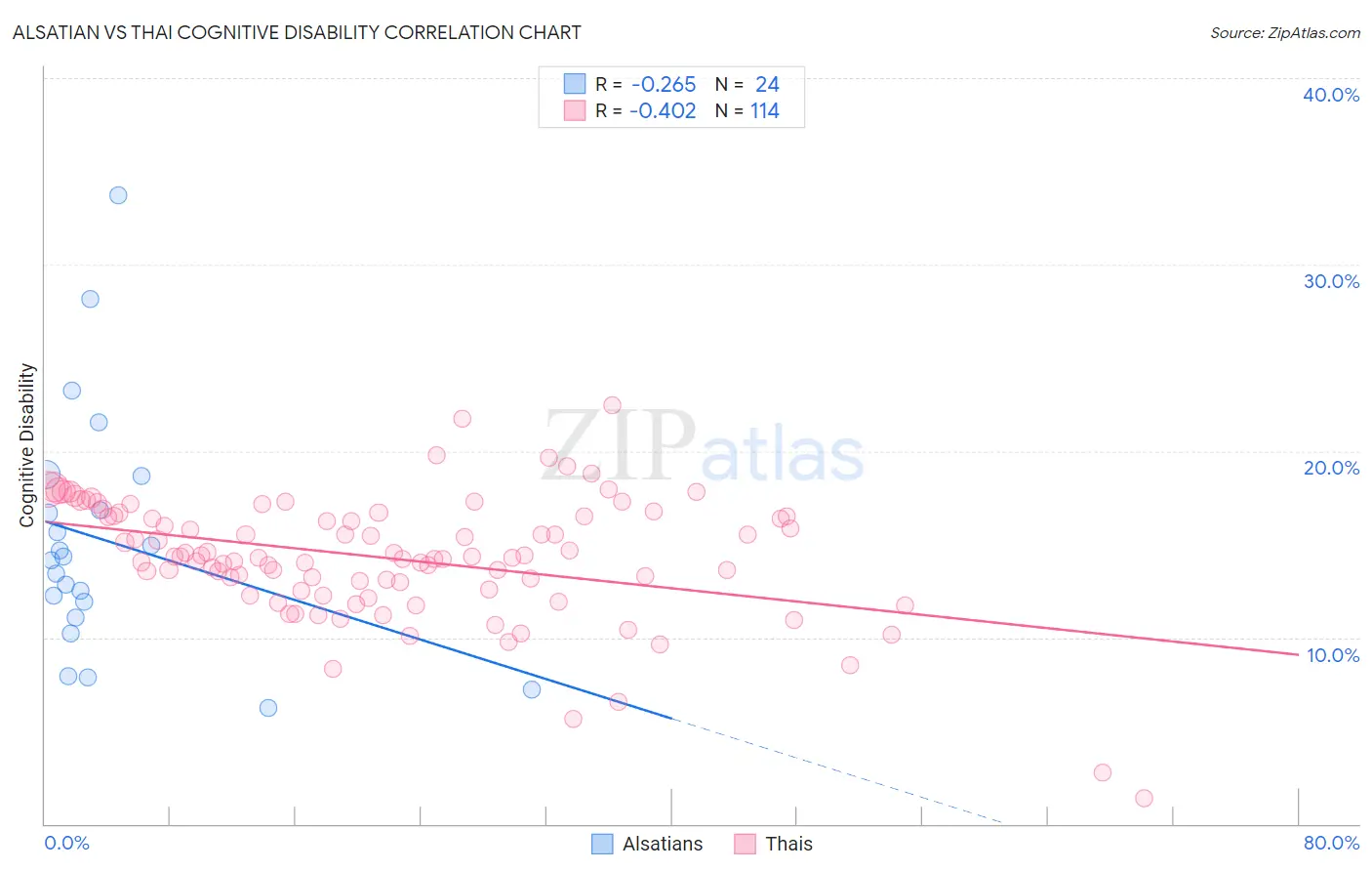 Alsatian vs Thai Cognitive Disability