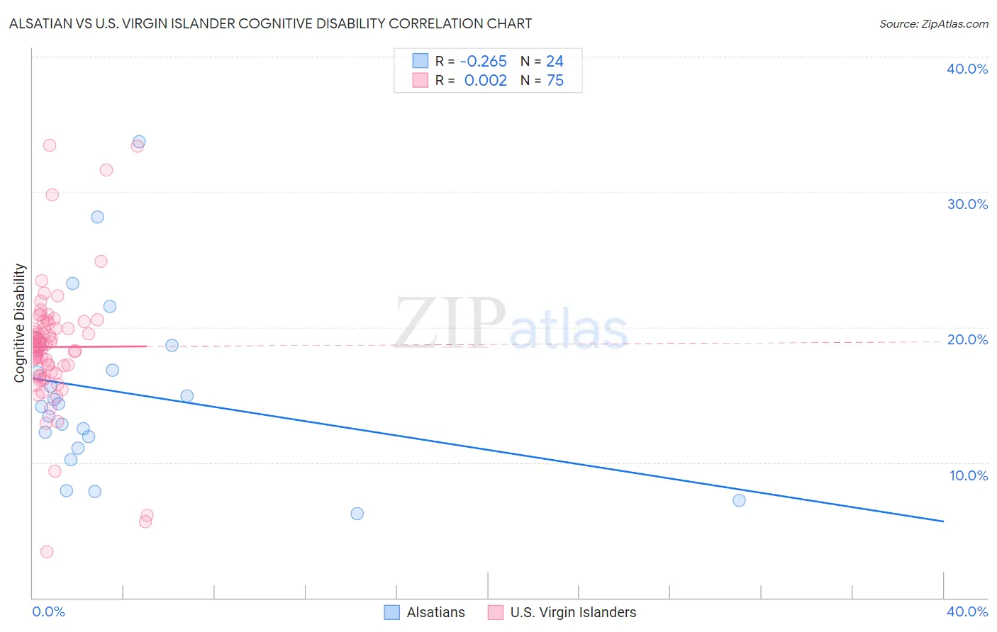 Alsatian vs U.S. Virgin Islander Cognitive Disability