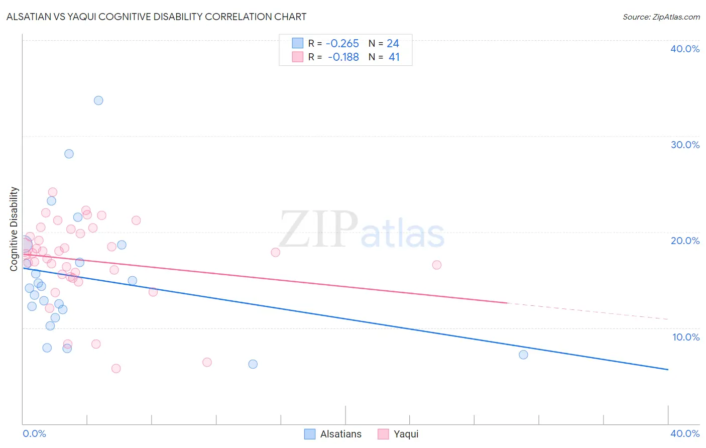 Alsatian vs Yaqui Cognitive Disability