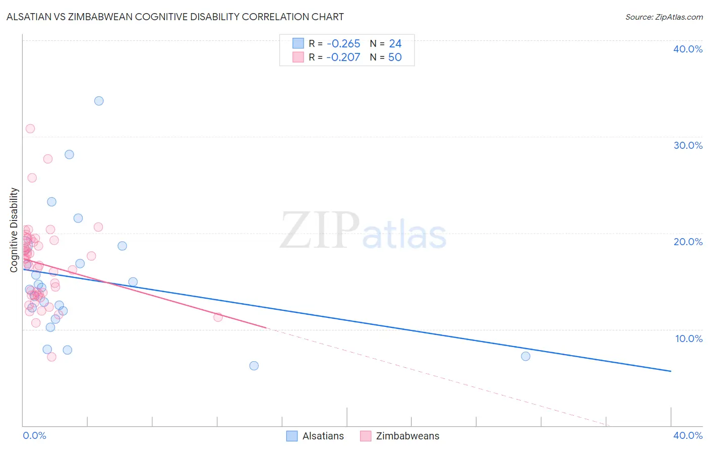 Alsatian vs Zimbabwean Cognitive Disability