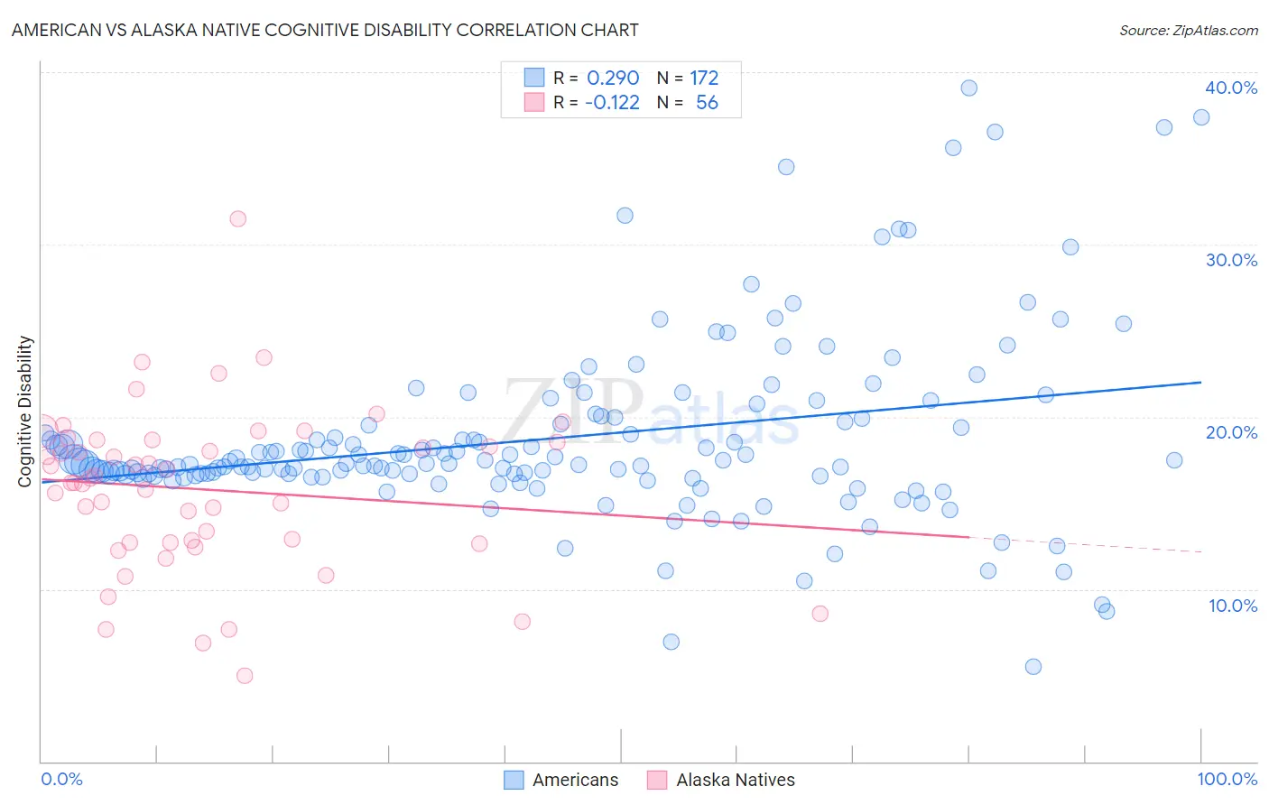American vs Alaska Native Cognitive Disability