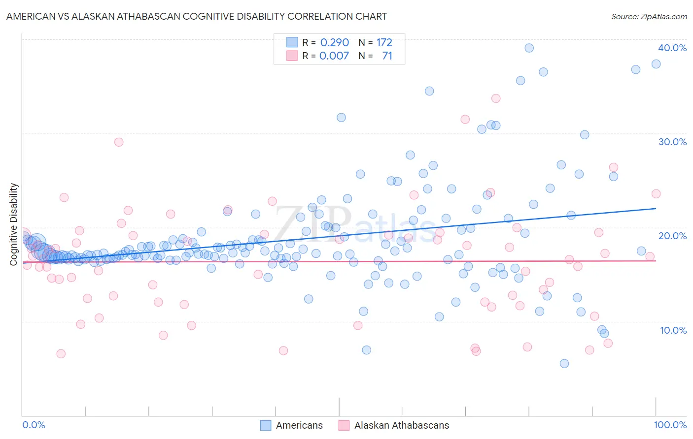 American vs Alaskan Athabascan Cognitive Disability