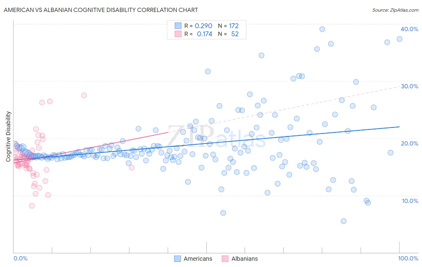 American vs Albanian Cognitive Disability