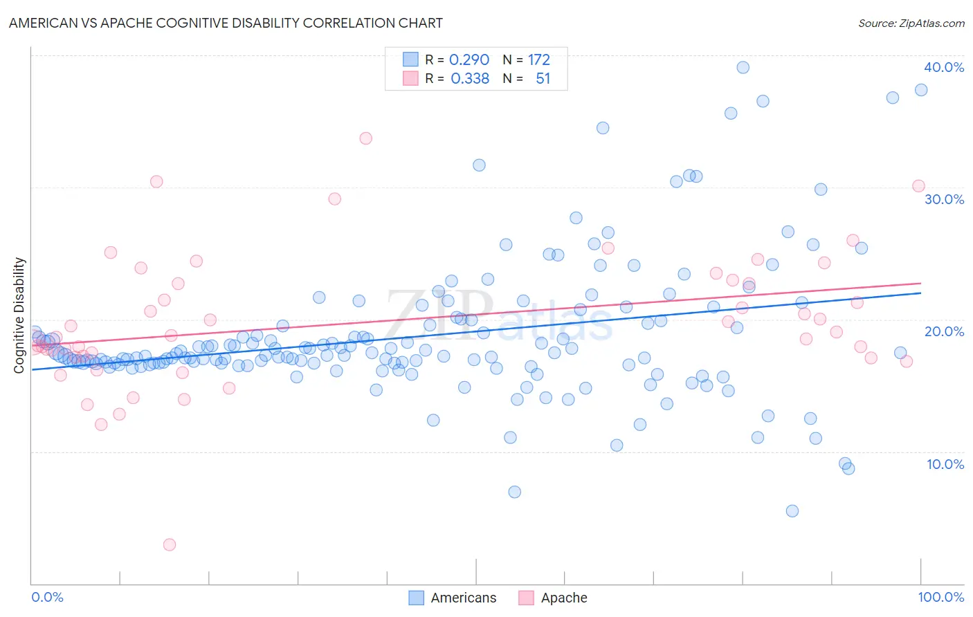 American vs Apache Cognitive Disability