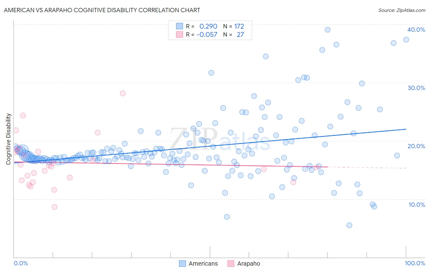 American vs Arapaho Cognitive Disability