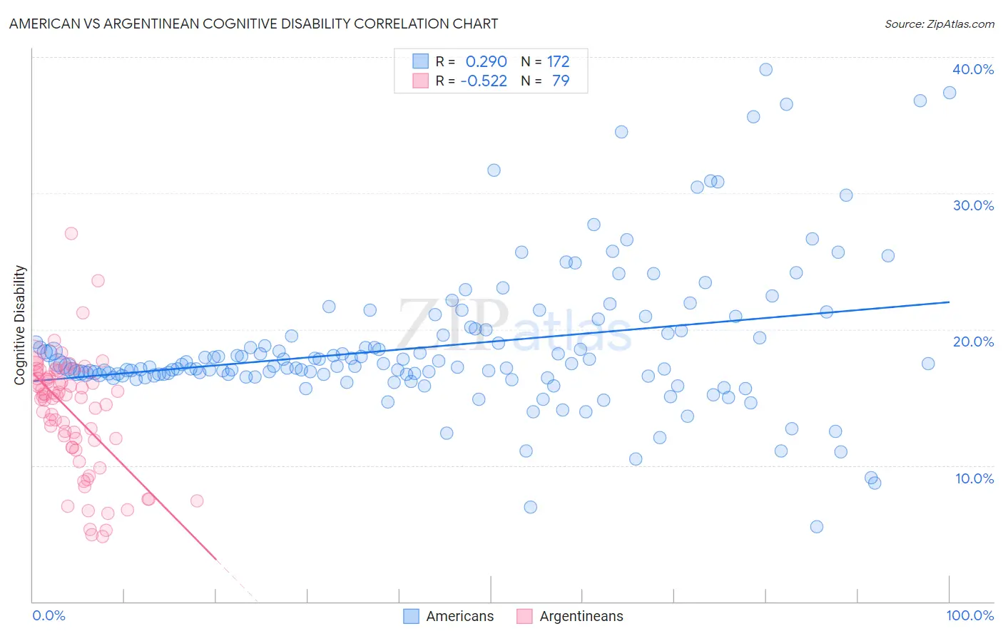 American vs Argentinean Cognitive Disability
