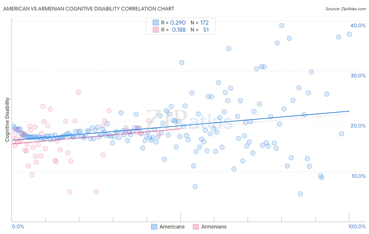 American vs Armenian Cognitive Disability