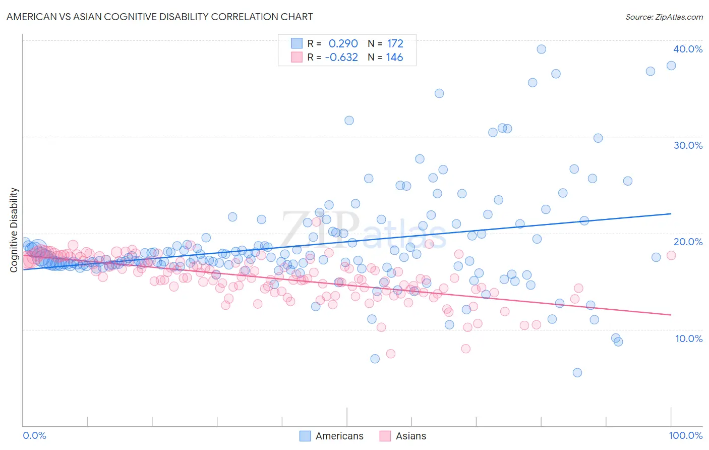 American vs Asian Cognitive Disability
