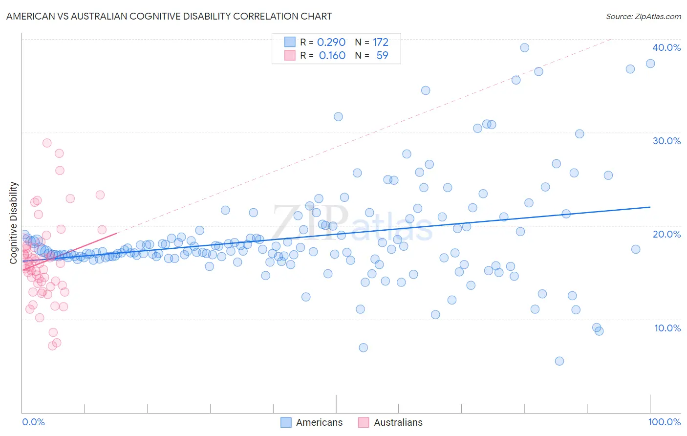 American vs Australian Cognitive Disability