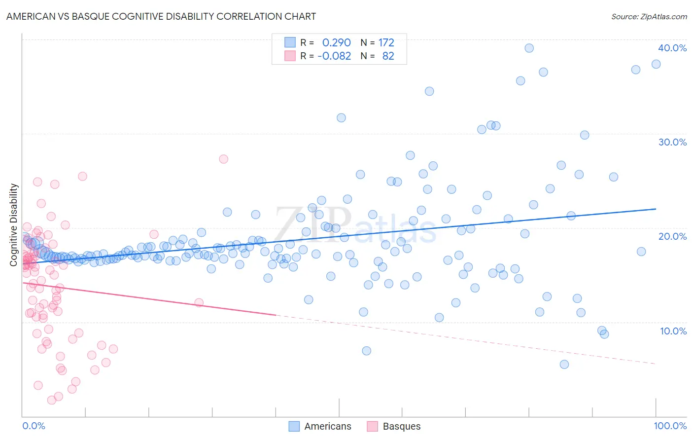 American vs Basque Cognitive Disability