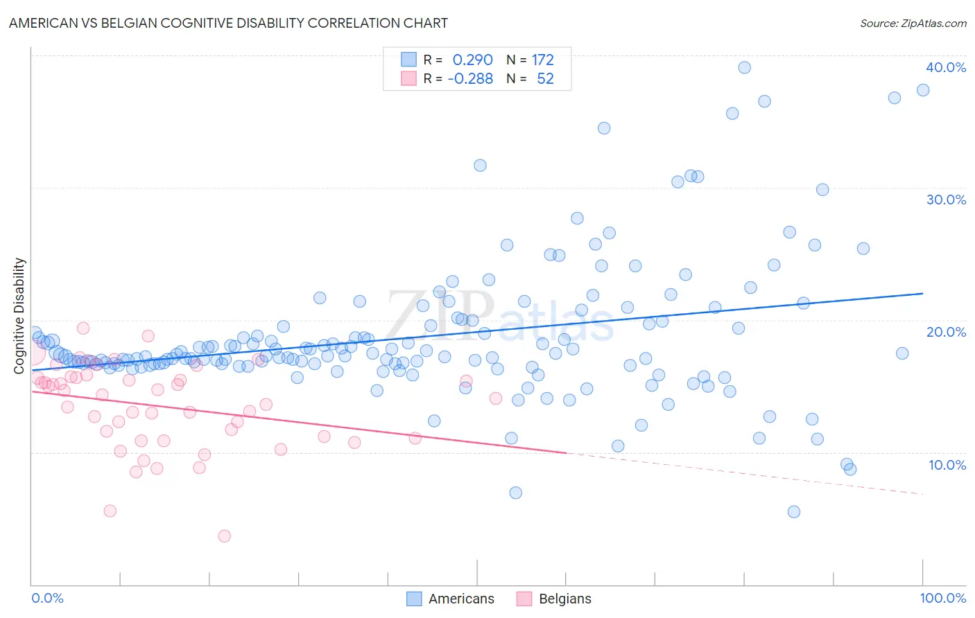 American vs Belgian Cognitive Disability