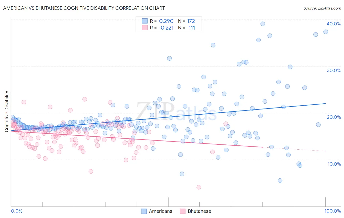 American vs Bhutanese Cognitive Disability