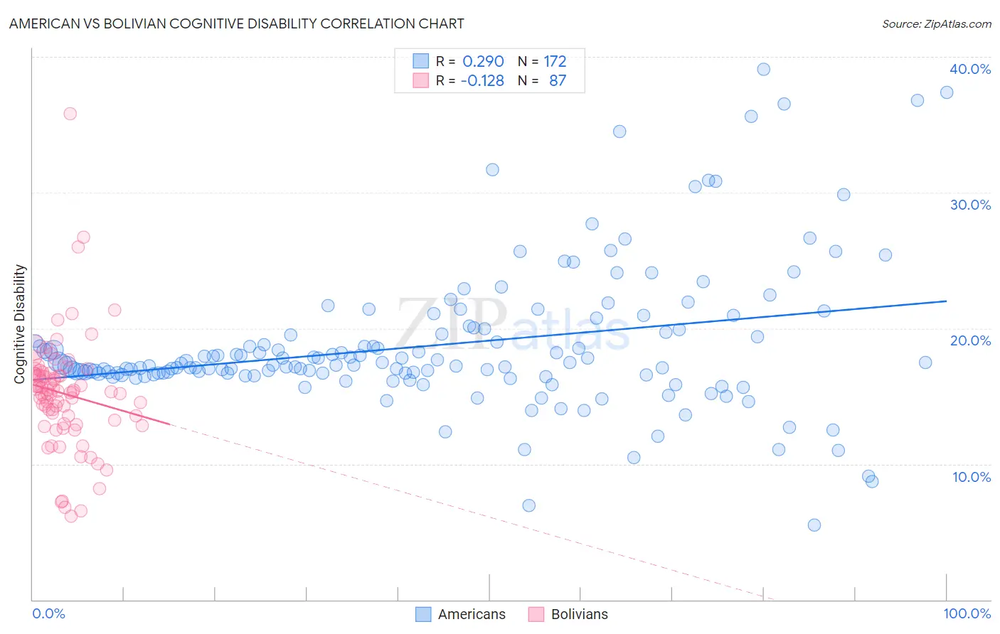 American vs Bolivian Cognitive Disability