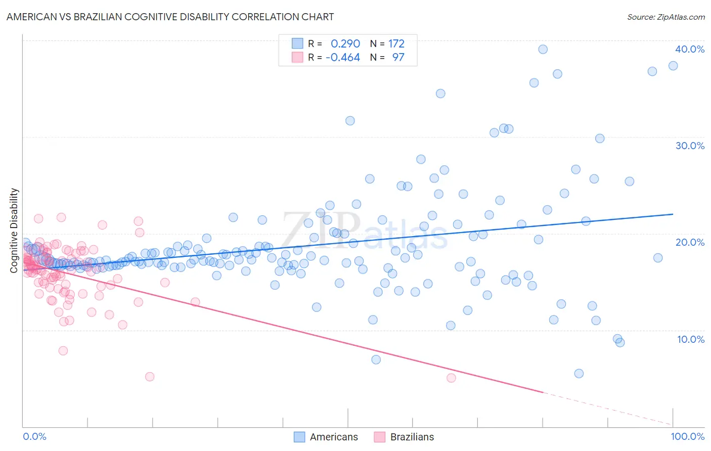 American vs Brazilian Cognitive Disability