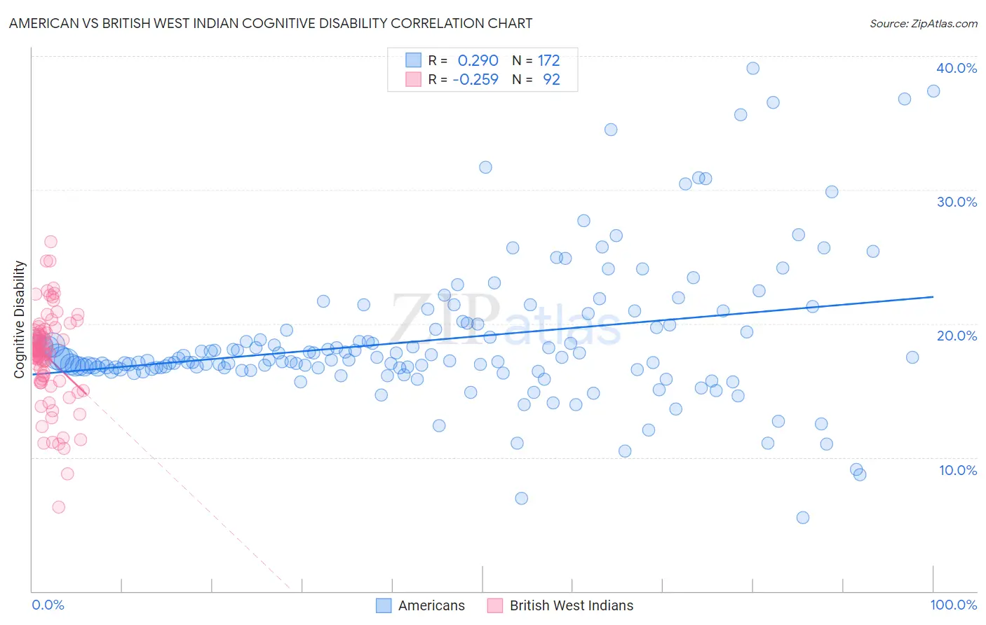 American vs British West Indian Cognitive Disability