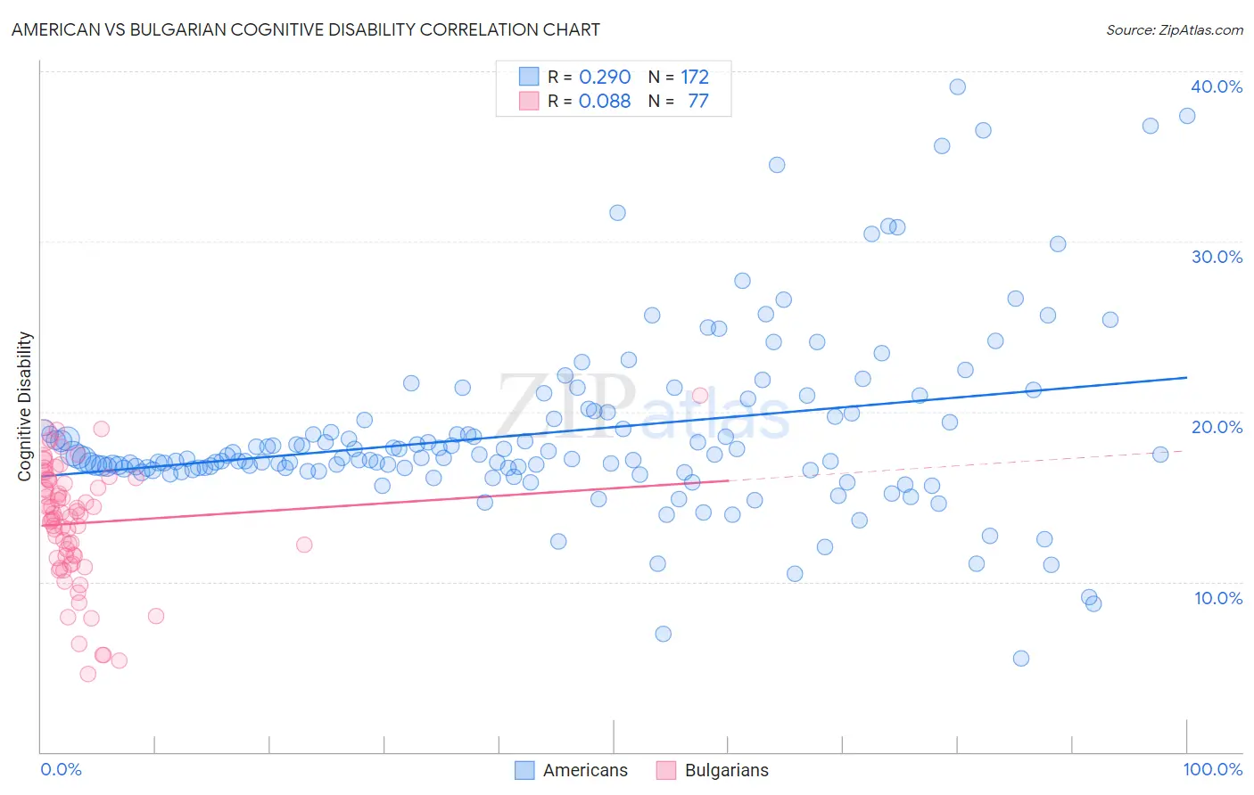 American vs Bulgarian Cognitive Disability