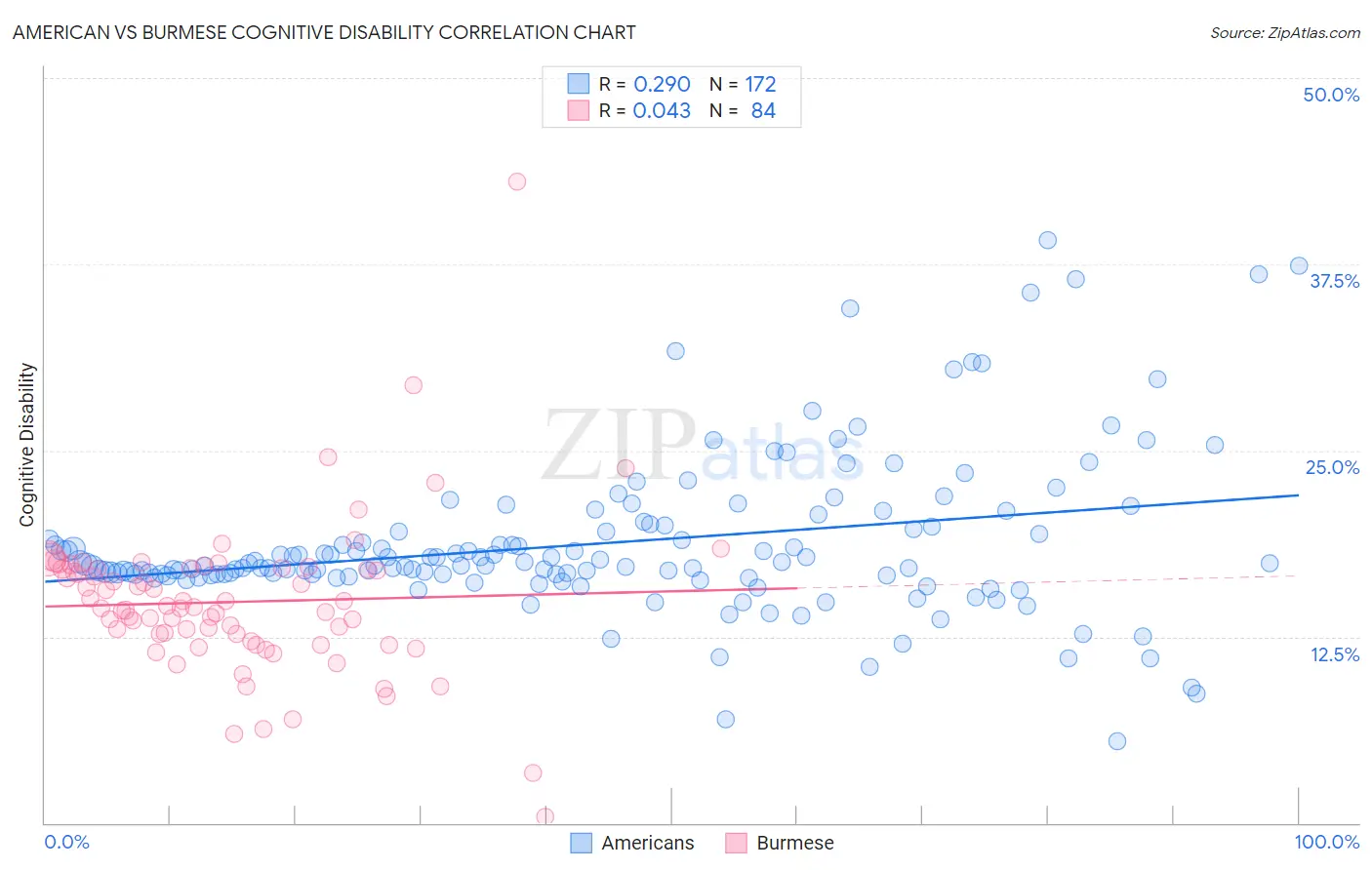 American vs Burmese Cognitive Disability