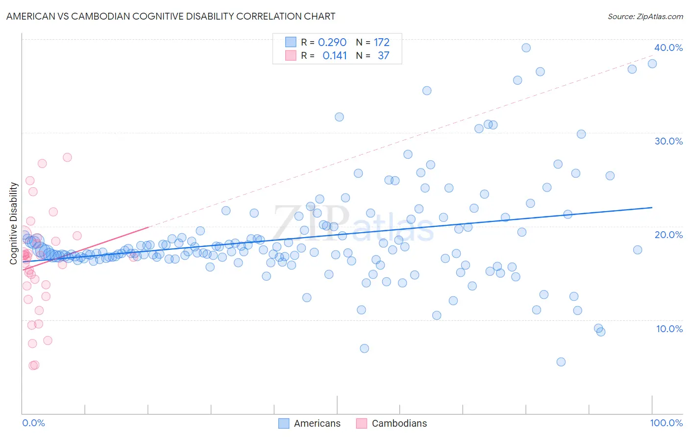 American vs Cambodian Cognitive Disability