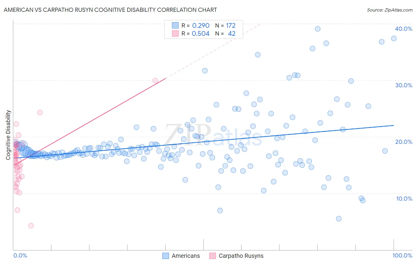 American vs Carpatho Rusyn Cognitive Disability