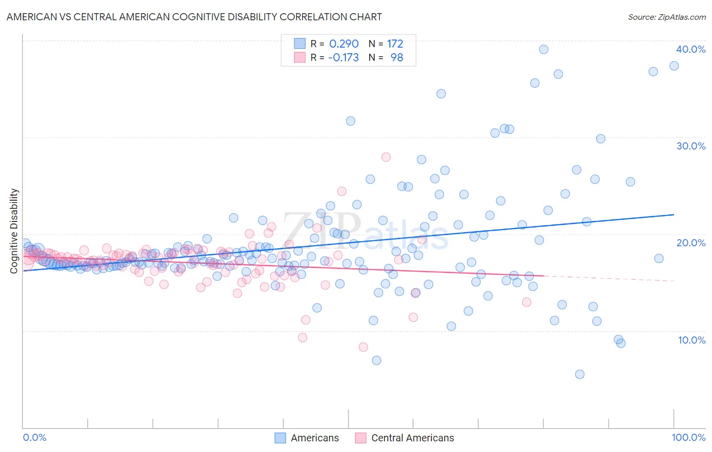 American vs Central American Cognitive Disability