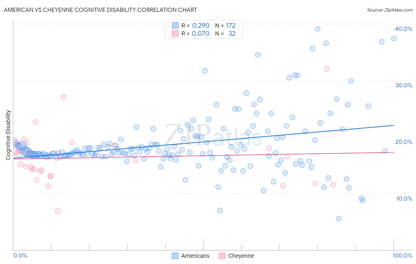 American vs Cheyenne Cognitive Disability
