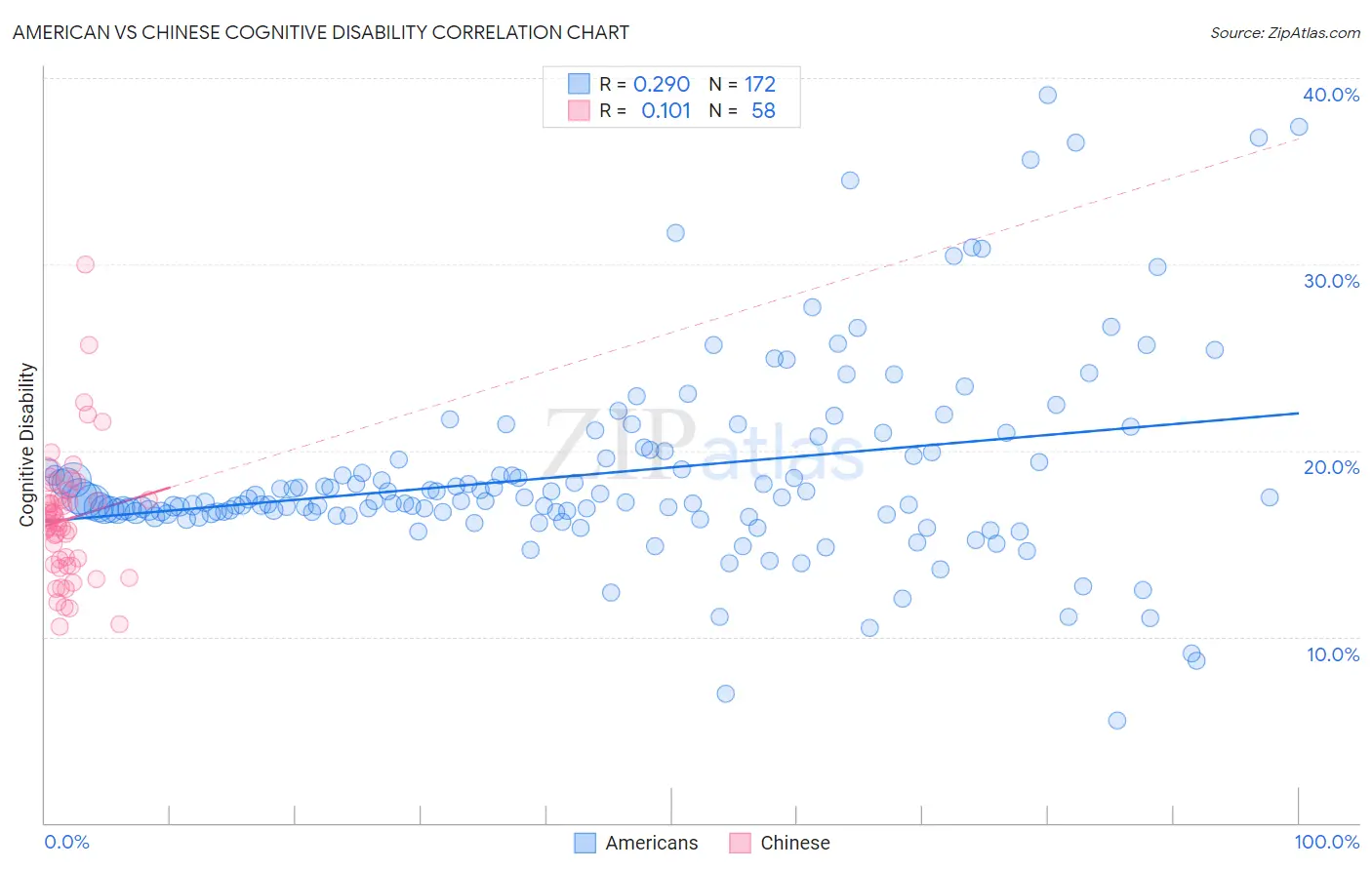 American vs Chinese Cognitive Disability