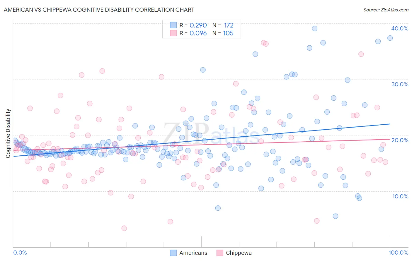 American vs Chippewa Cognitive Disability