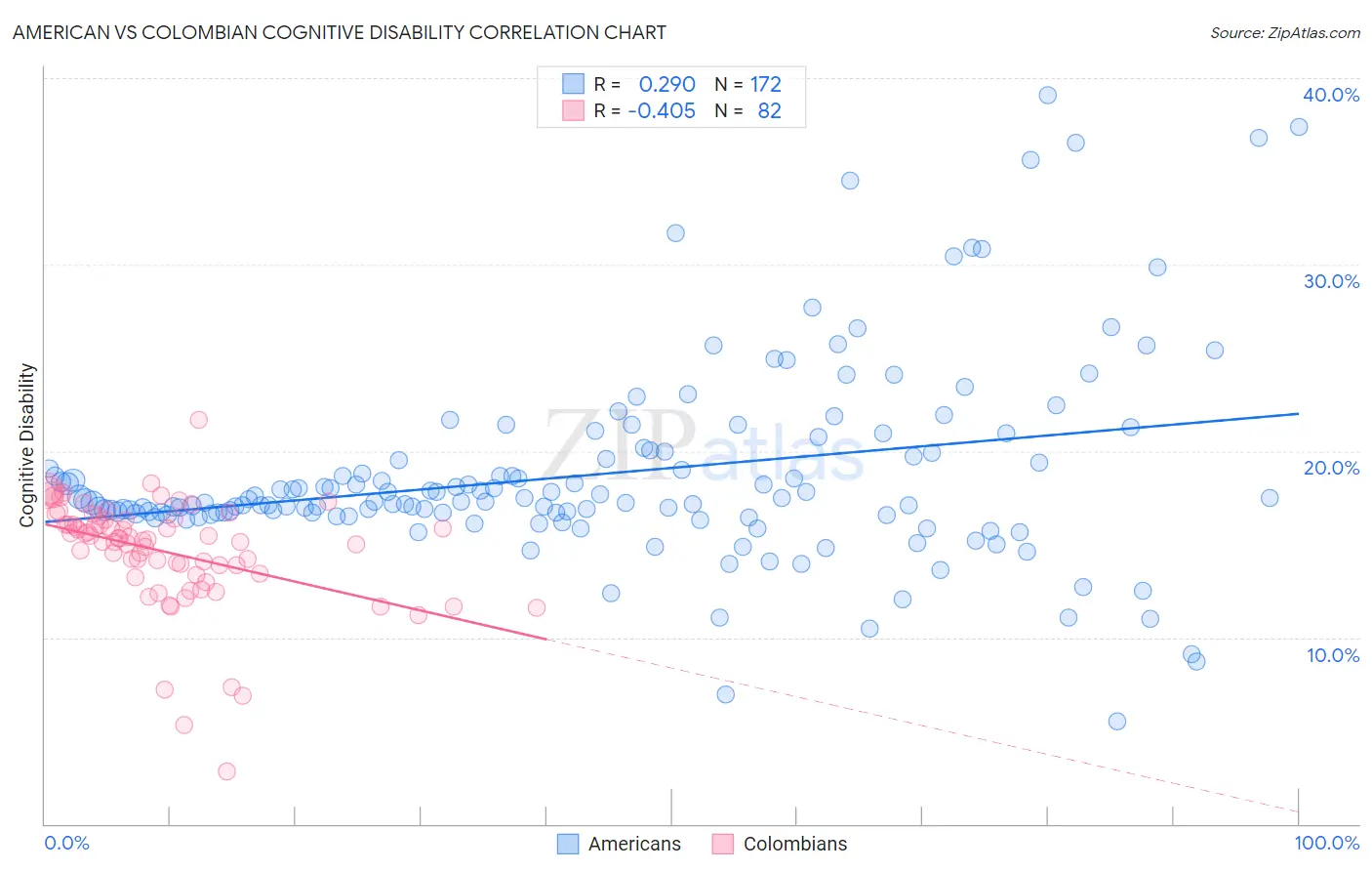 American vs Colombian Cognitive Disability