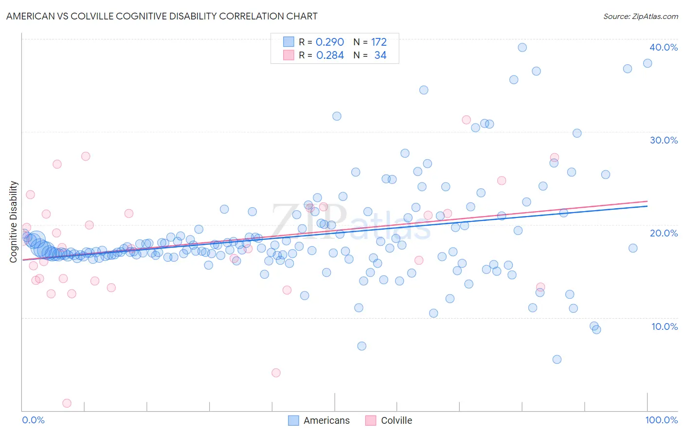 American vs Colville Cognitive Disability