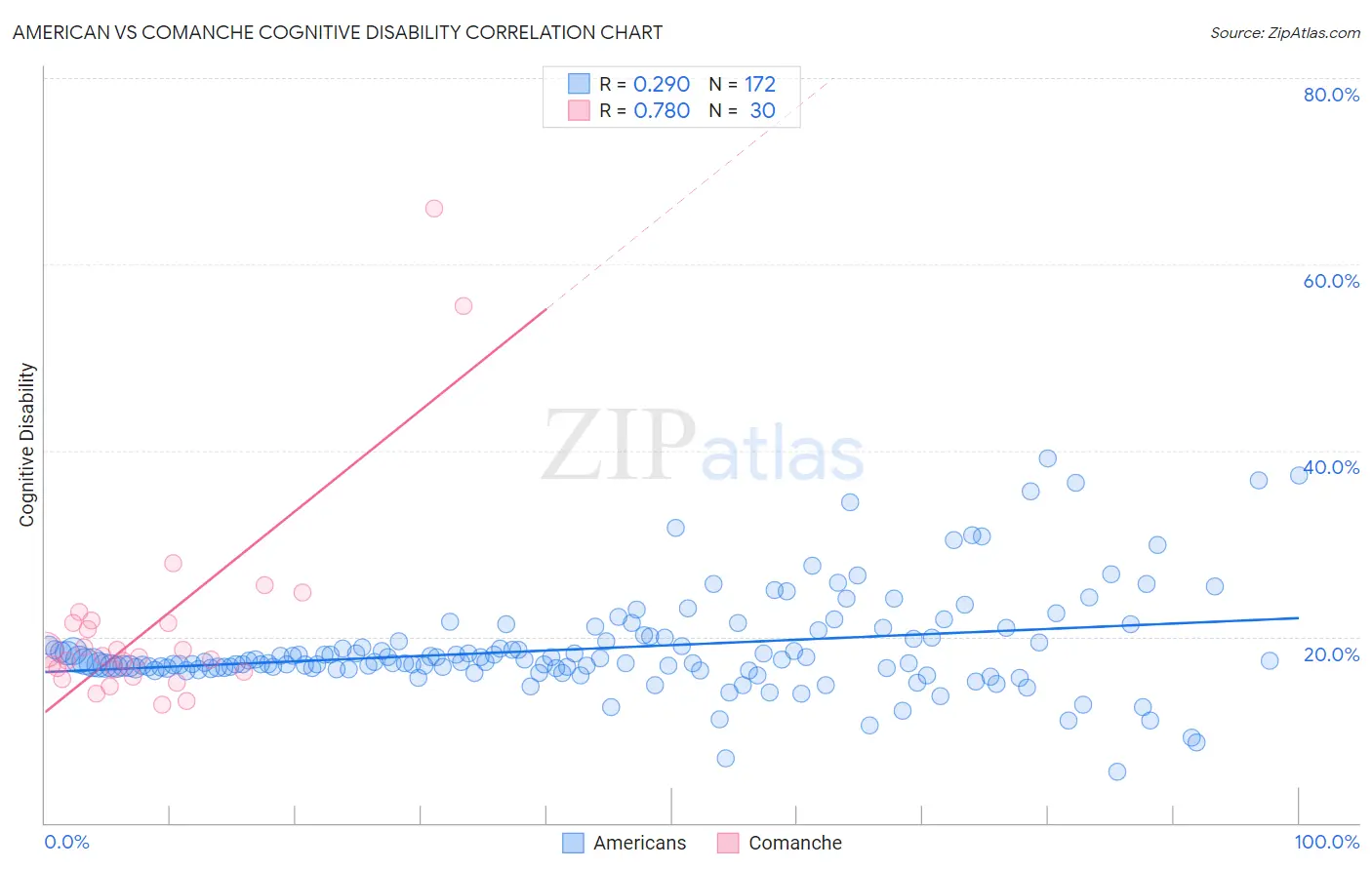 American vs Comanche Cognitive Disability