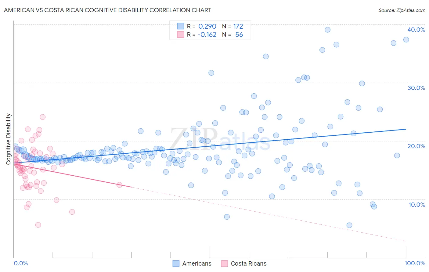 American vs Costa Rican Cognitive Disability