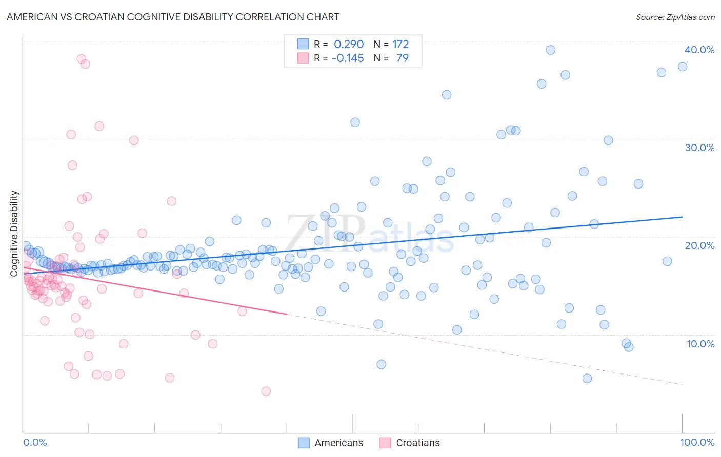 American vs Croatian Cognitive Disability