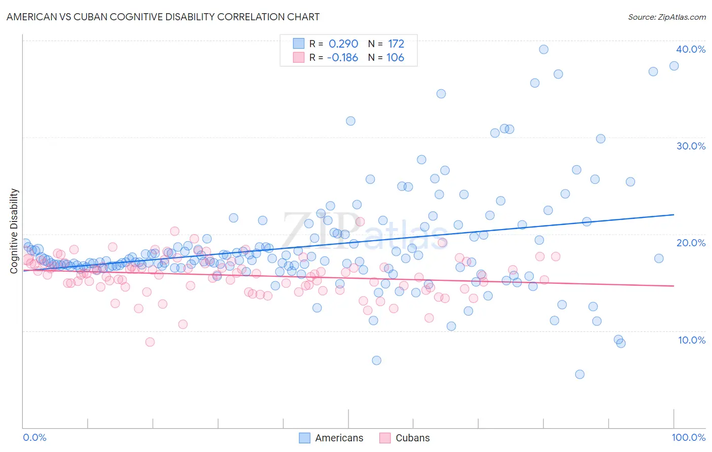 American vs Cuban Cognitive Disability