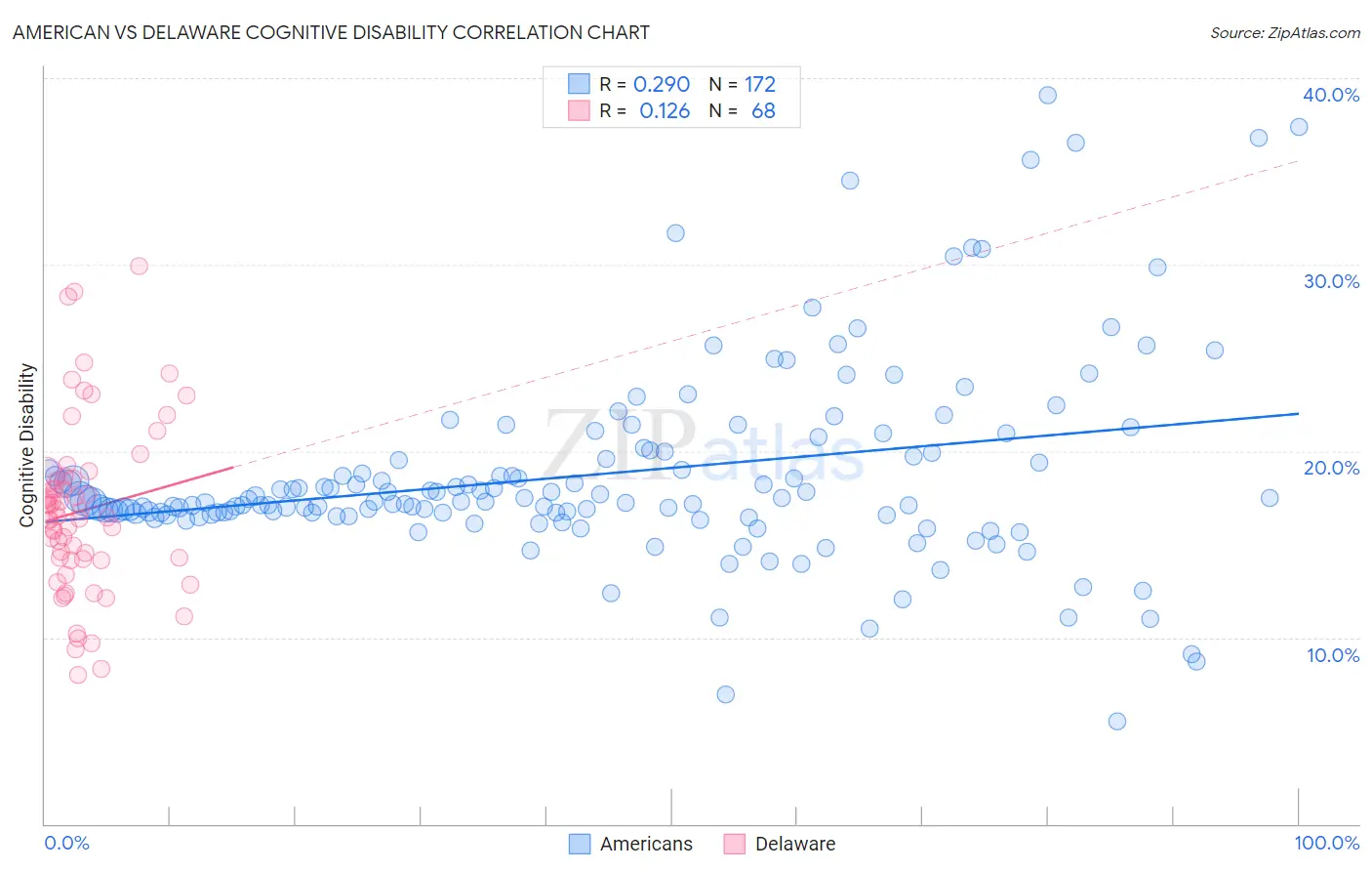 American vs Delaware Cognitive Disability