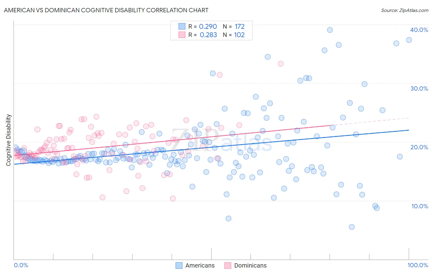 American vs Dominican Cognitive Disability