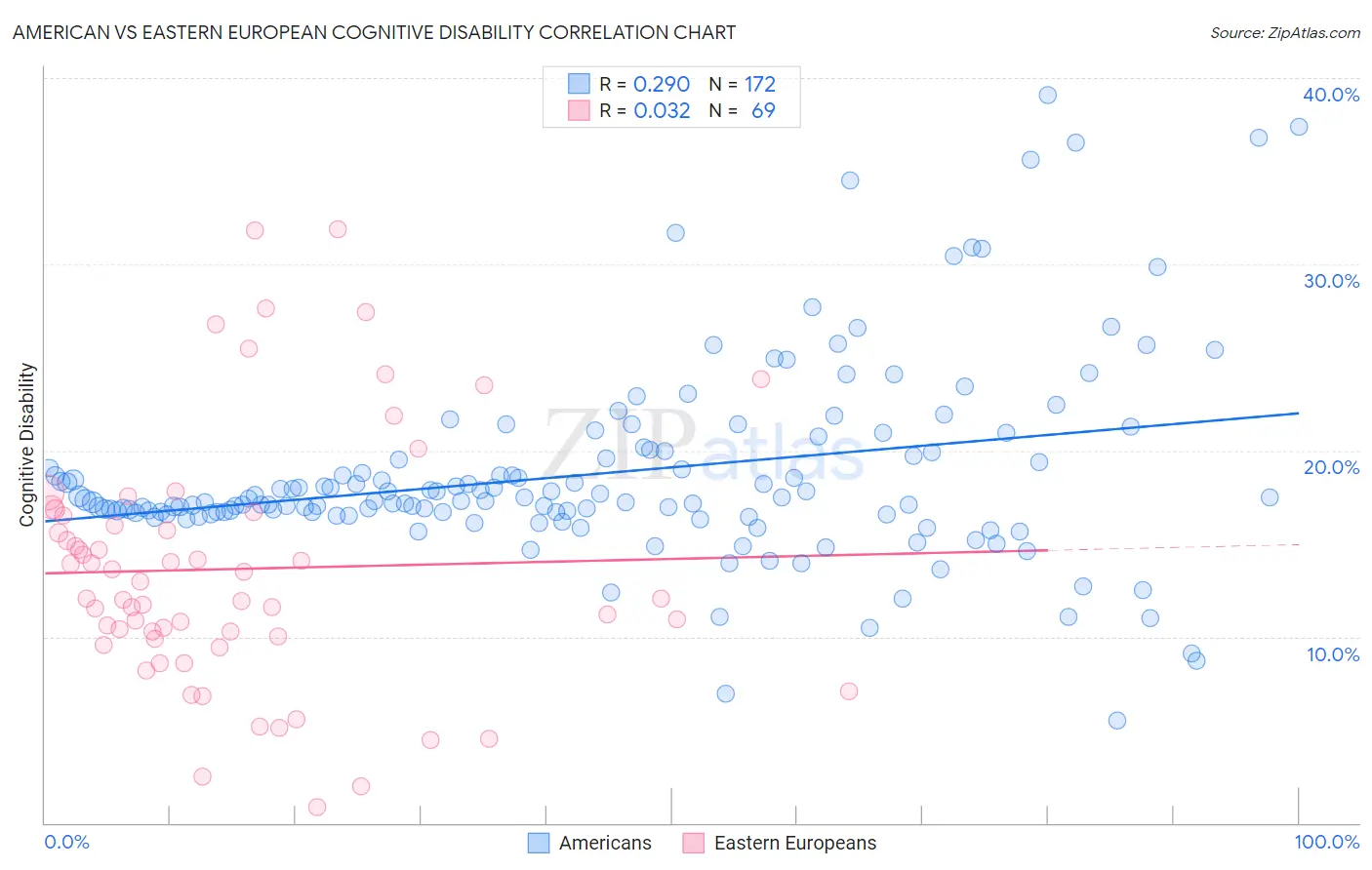 American vs Eastern European Cognitive Disability