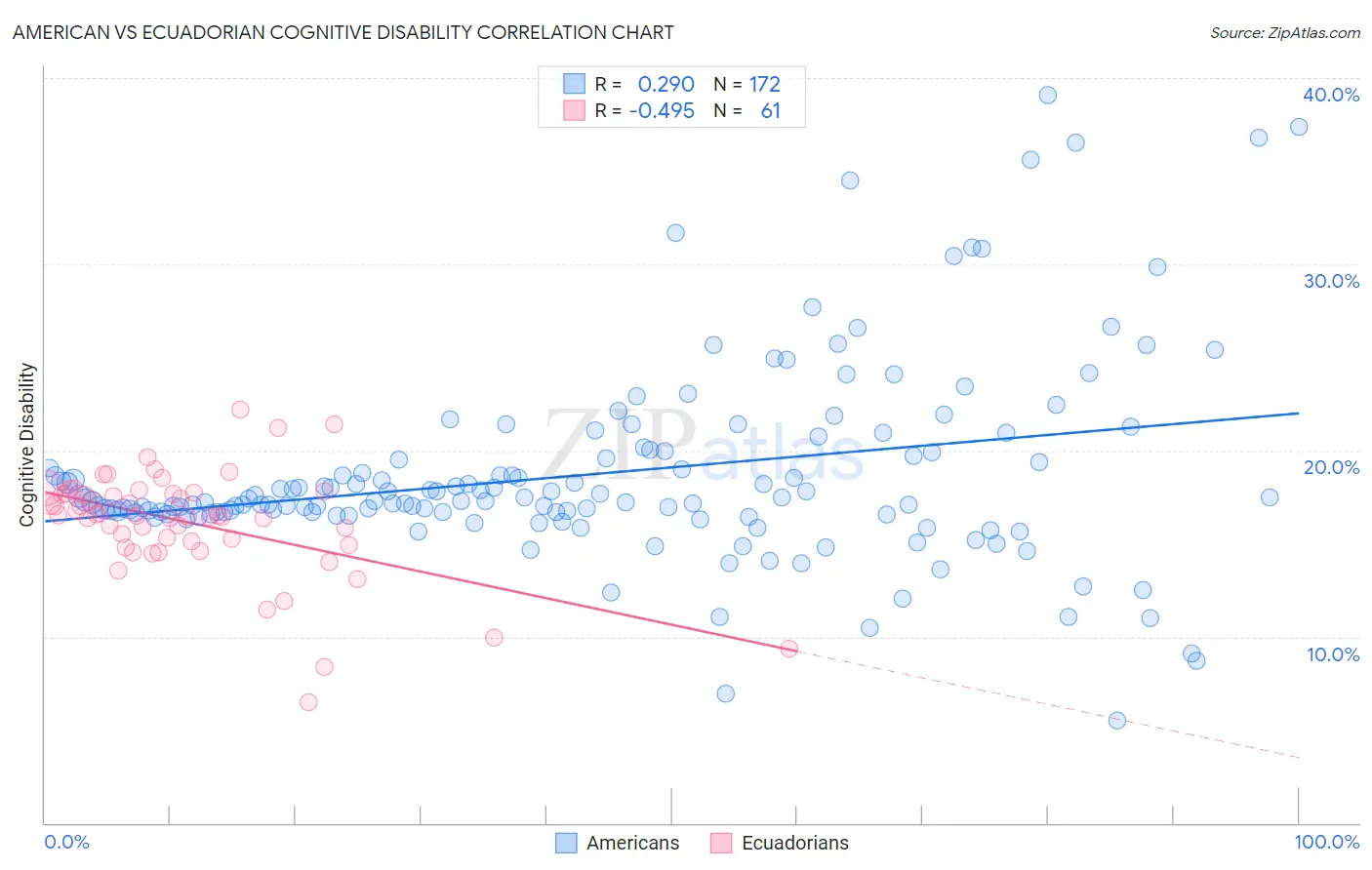 American vs Ecuadorian Cognitive Disability