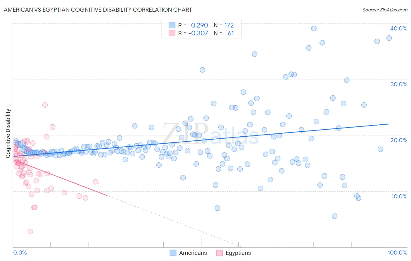 American vs Egyptian Cognitive Disability