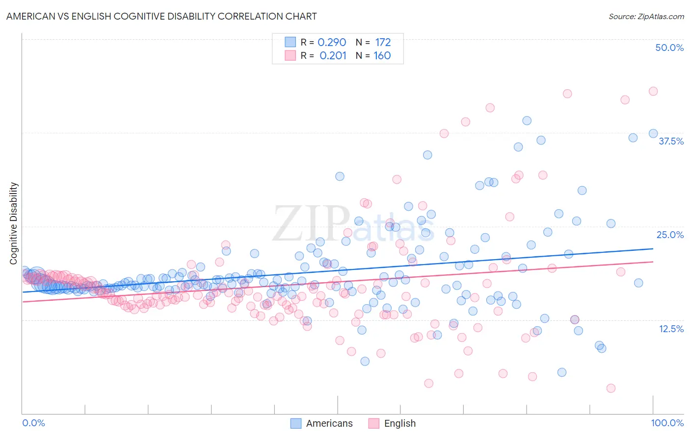 American vs English Cognitive Disability